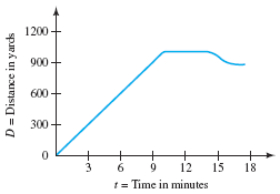 1200+
900-
600+
300-
3
6
9
12
15
18
1= Time in minutes
D = Distance in yards
