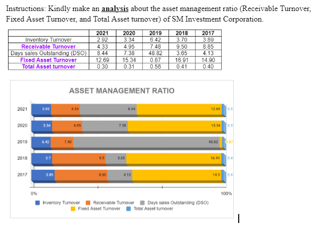 Instructions: Kindly make an analysis about the asset management ratio (Receivable Turnover,
Fixed Asset Turnover, and Total Asset turnover) of SM Investment Corporation.
Inventory Turnover
Receivable Turnover
Days sales Outstanding (DSO)
Fixed Asset Turnover
Total Asset turnover
2021
2020
2019
2018
2017
0%
2.92
3.34
6.42
3.89
4.33
7.48
4.95
2021
2.92
4.33
8.44
Inventory Turnover
12.69
0.30
ASSET MANAGEMENT RATIO
9.5
2020
2019
3.34
6.42
4.95
7.48
7.38 48.82
8.85
15.34
0.31
7.38
3.65
8.44
4.13
0.87
0.56
Receivable Turnover
Fixed Asset Turnover
2018
3.70
Total Asset turnover
9.50
3.65
16.91
0.41
2017
3.89
8.85
4.13
14.90
0.40
Days sales Outstanding (DSO)
12.69 0.3
15.34 0.3
48.82 0.87
16.91 0.4
14.9 0.4
100%
|