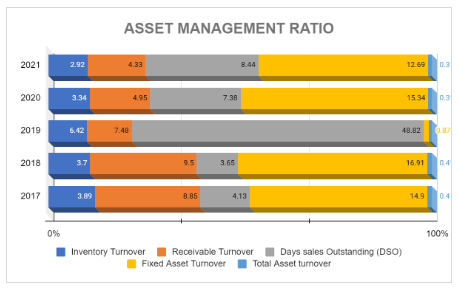 2021
2020
2019
2018
2017
0%
2.92
3.34
6.42
3.7
3.89
ASSET MANAGEMENT RATIO
4.33
7.48
4.95
Inventory Turnover
9.5
8.85
7.38
3.65
8.44
4.13
Receivable Turnover
Fixed Asset Turnover
Days sales Outstanding (DSO)
Total Asset turnover
12.69 0.3
15.34
48.82 0.87
0.3
16.91
0.4
14.9 0.4
100%
