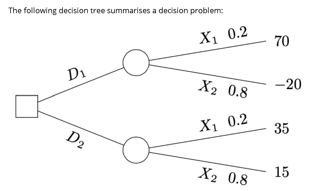 The following decision tree summarises a decision problem:
Х1 0.2
70
D1
Х2 0.8
-20
X1 0.2
35
X2 0.8
15
D2
