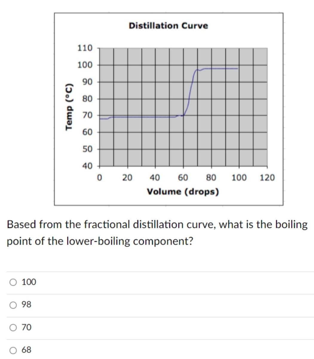 O
O
100
98
70
Temp (°C)
Based from the fractional distillation curve, what is the boiling
point of the lower-boiling component?
68
110
100
90
80
70
60
50
40
Distillation Curve
0 20
40 60 80 100 120
Volume (drops)