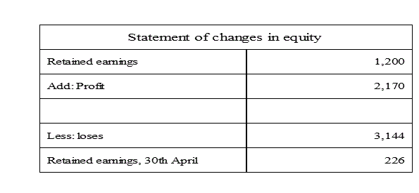 Statement of changes in equity
Retained eanings
1,200
Add: Proft
2,170
Less: loses
3,144
Retained eanings, 30th April
226
