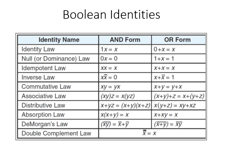 Boolean Identities
Identity Name
Identity Law
Null (or Dominance) Law
AND Form
OR Form
1*= x
0+X= X
1+X 1
Ox= 0
Idempotent Law
XX %3D х
X+X X
xX = 0
X+X= 1
Inverse Law
X+y y+x
(X+y)+z = x+(y+z
Commutative Law
ху %3D ух
(ху)z %3D x(уz)
|X+yz = (x+y)(x+z) x(y+z) = xy+xz
x(x+у) — х
(xy) = X+7
Associative Law
Distributive Law
X+ху%3D х
(X+y) = xy
X = x
Absorption Law
DeMorgan's Law
Double Complement Law
