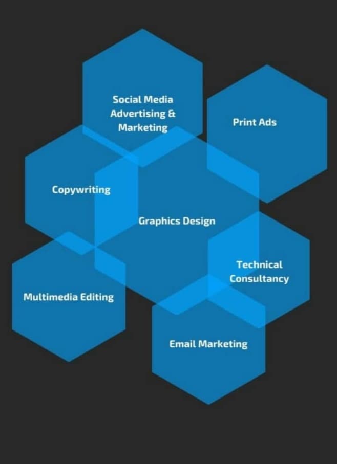 Social Media
Advertising &
Print Ads
Marketing
Copywriting
Graphics Design
Technical
Consultancy
Multimedia Editing
Email Marketing
