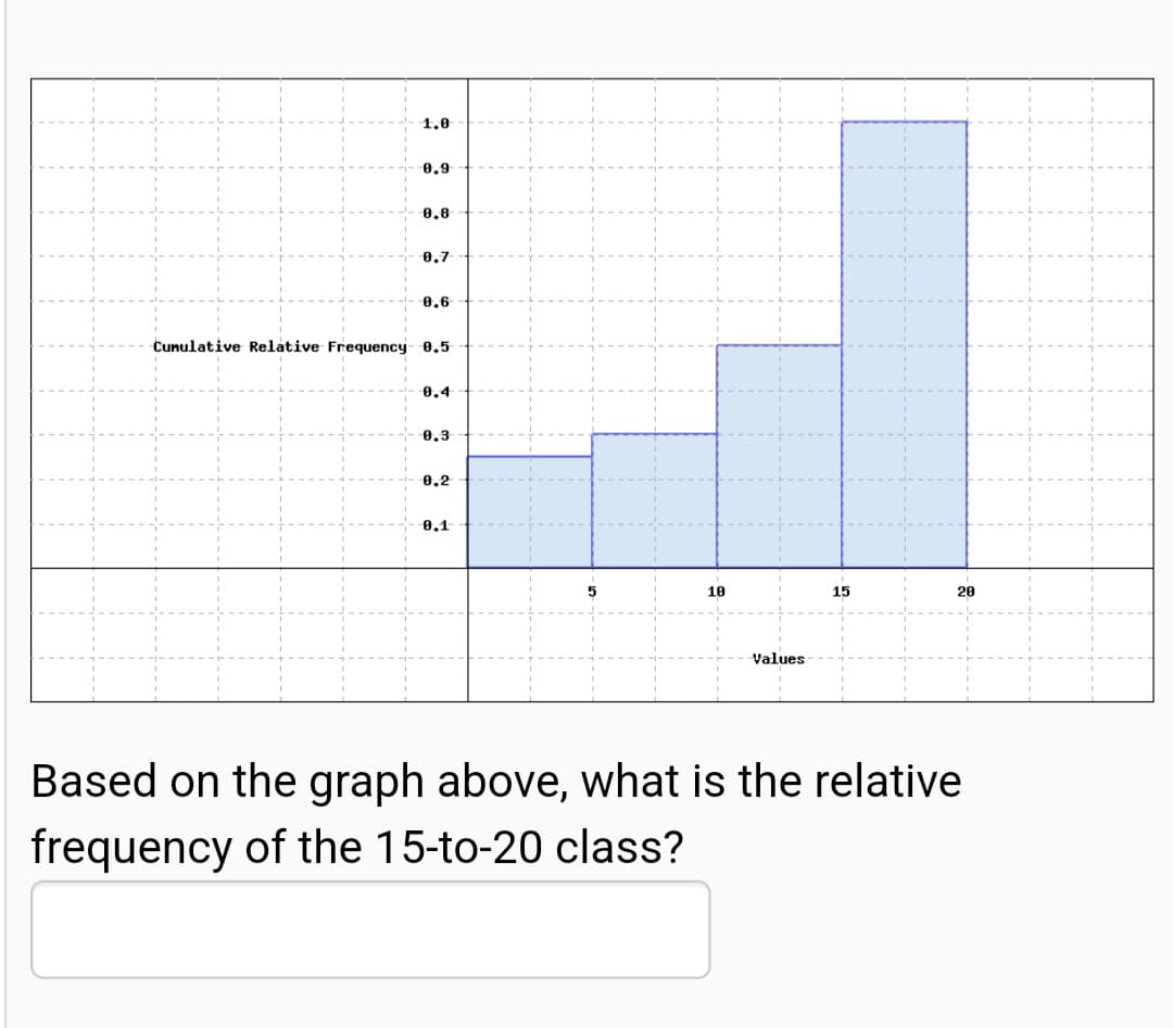 1.0
0,9
0.8
8,7
8,6
Cunulative Relative Frequency- 0,5
8.4
8,3
0.2
0,1
10
15
20
Values
Based on the graph above, what is the relative
frequency of the 15-to-20 class?
