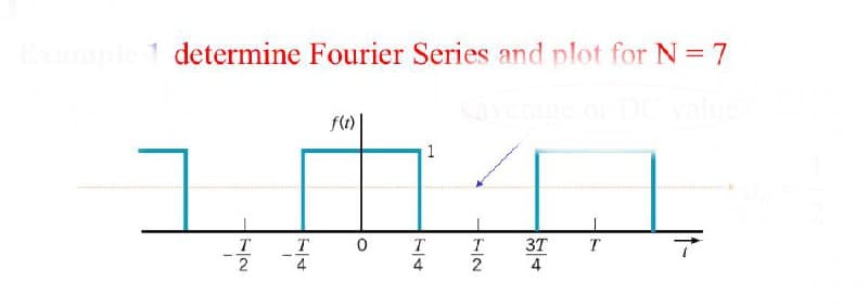 Example 1 determine Fourier Series and plot for N = 7
I
T
2
T
0
1
T
7/2
T
3T
4
T