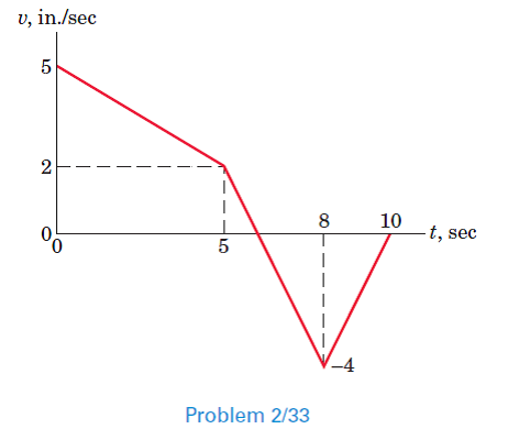 v, in./sec
8
10
t, sec
-4
Problem 2/33
2)
