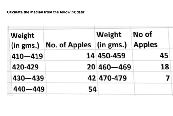 Calculate the median from the following data:
Weight
Weight
No of
|(in gms.) No. of Apples (in gms.) Apples
410-419
14 450-459
45
420-429
20 460–469
18
430-439
42 470-479
7
440-449
54
