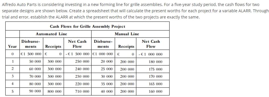 Alfredo Auto Parts is considering investing in a new forming line for grille assemblies. For a five-year study period, the cash flows for two
separate designs are shown below. Create a spreadsheet that will calculate the present worths for each project for a variable ALARR. Through
trial and error, establish the ALARR at which the present worths of the two projects are exactly the same.
Cash Flows for Grille Assembly Project
Automated Line
Manual Line
Disburse-
Net Cash
Disburse-
Net Cash
Year
ments
Receipts
Flow
ments
Receipts
Flow
|€1 500 000 €
0-€1 500 000 €1 000 000 € 0 -€1 000 000
1
50 000 300 000
250 000
20 000 200 000
180 000
2
60 000
300 000
240 000
25 000
200 000
175 000
3
70 000
300 000
230 000
30 000
200 000
170 000
4
80 000
300 000
220 000
35 000
200 000
165 000
5
90 000
800 000
710 000
40 000
200 000
160 000
