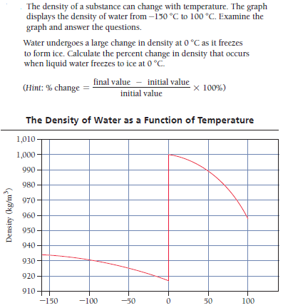 The density of a substance can change with temperature. The graph
displays the density of water from -130 °C to 100 °C. Examine the
graph and answer the questions.
Water undergoes a large change in density at 0 °C as it freezes
to form ice. Calculate the percent change in density that occurs
when liquid water freezes to ice at 0 °C.
final value - initial value
(Hint: % change
initial value
× 100%)
The Density of Water as a Function of Temperature
1,010
1,000
990
980
970
960
950
940
930
920
910
-150
-100
-50
50
100
Density (kg/m)
