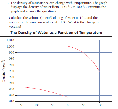 The density of a substance can change with temperature. The graph
displays the density of water from –130 °C to 100 °C. Examine the
graph and answer the questions.
Calculate the volume (in cm?) of 34 g of water at 1 °C and the
volume of the same mass of ice at –1 °C. What is the change in
volume?
The Density of Water as a Function of Temperature
1,010
1,000
990
980
970
960
950
940
930
920
910
-150
-100
-50
50
100
Density (kg/m)
