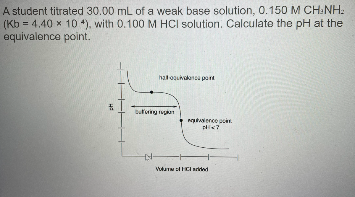 A student titrated 30.00 mL of a weak base solution, 0.150 M CH3NH2
(Kb = 4.40 x 10 4), with 0.100 M HCI solution. Calculate the pH at the
equivalence point.
%3D
half-equivalence point
buffering region
equivalence point
pH <7
Volume of HCI added
Hd
