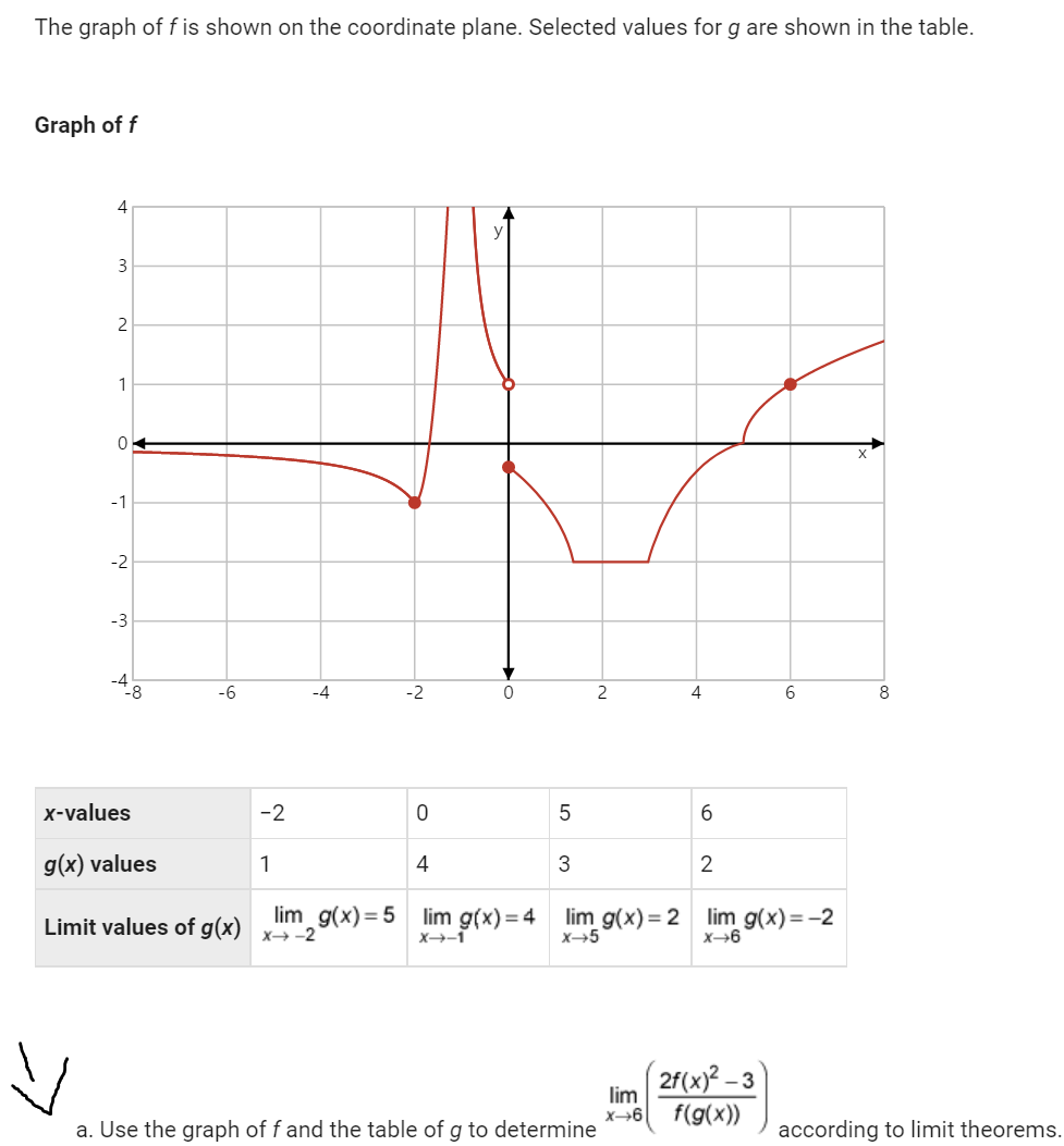 The graph of f is shown on the coordinate plane. Selected values for g are shown in the table.
Graph of f
4
3
V
2
1
0
-1
-2
-3
-4
x-values
-6
-2
g(x) values
Limit values of g(x) x-2
-4
1
lim_g(x)=5
0
4
0
5
3
2
a. Use the graph of f and the table of g to determine
4
lim
X-6
6
2
lim
im g(x)=4 lim g(x)=2 lim g(x)=-2
X→-1
X-5
X-6
6
2f(x)²-3
f(g(x))
8
according to limit theorems.