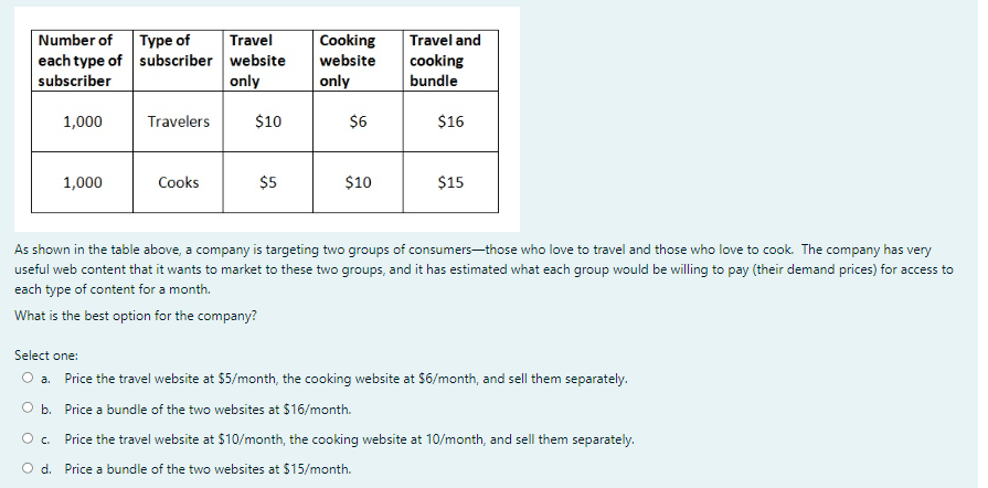 Туре of
each type of subscriber website
Number of
Travel and
Travel
Cooking
website
cooking
subscriber
only
only
bundle
1,000
Travelers
$10
$6
$16
1,000
Cooks
$5
$10
$15
As shown in the table above, a company is targeting two groups of consumers-those who love to travel and those who love to cook. The company has very
useful web content that it wants to market to these two groups, and it has estimated what each group would be willing to pay (their demand prices) for access to
each type of content for a month.
What is the best option for the company?
Select one:
a. Price the travel website at $5/month, the cooking website at $6/month, and sell them separately.
O b. Price a bundle of the two websites at $16/month.
O c.
Price the travel website at $10/month, the cooking website at 10/month, and sell them separately.
O d. Price a bundle of the two websites at $15/month.
