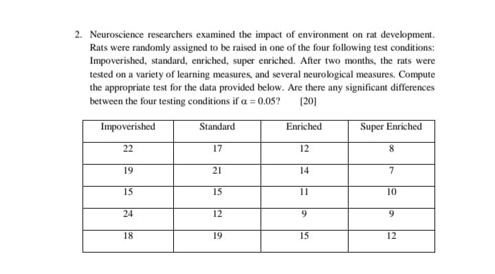 2. Neuroscience researchers examined the impact of environment on rat development.
Rats were randomly assigned to be raised in one of the four following test conditions:
Impoverished, standard, enriched, super enriched. After two months, the rats were
tested on a variety of learning measures, and several neurological measures. Compute
the appropriate test for the data provided below. Are there any significant differences
between the four testing conditions if a = 0.05?
(20]
Impoverished
Standard
Enriched
Super Enriched
22
17
12
8
19
21
14
15
15
11
10
24
12
9.
9.
18
19
15
12
