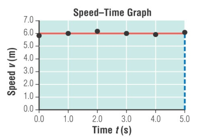 Speed-Time Graph
7.0-
6.0
5.0
4.0 -
3.0-
2.0 -
1.0-
0.04
0.0
1.0
2.0
3.0
4.0
5.0
Time t (s)
Speed v (m)
