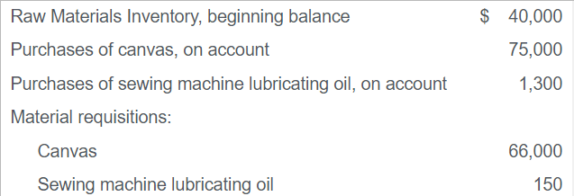 Raw Materials Inventory, beginning balance
Purchases of canvas, on account
Purchases of sewing machine lubricating oil, on account
Material requisitions:
Canvas
Sewing machine lubricating oil
$ 40,000
75,000
1,300
66,000
150