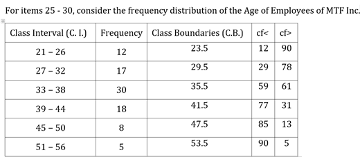 For items 25 - 30, consider the frequency distribution of the Age of Employees of MTF Inc.
Class Interval (C. I.) Frequency Class Boundaries (C.B.) cf< cf>
12 90
23.5
21 - 26
12
29.5
29
78
27 - 32
17
35.5
59
61
33 - 38
30
41.5
77 31
39 - 44
18
47.5
85
13
45 - 50
8
53.5
90
51 - 56
