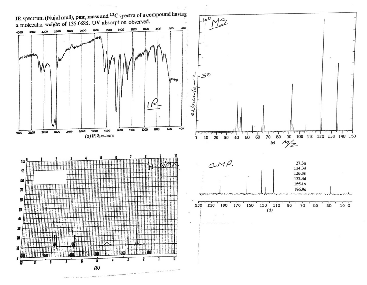 IR spectrum (Nujol mull), pmr, mass and ¹³C spectra of a compound having
a molecular weight of 135.0685. UV absorption observed.
4000 3600
2800
3200
1800
4000
199
$3
80
28
18
70
60
9
30
40
3600 3200 2800
2
BAN
00
HIIH
WWLE
2400
2400
3
2000
2000 1800
1400
1600
1600
(a) IR Spectrum
(6)
MY
A
1000
1200
6
1200
1400
1000
1
8
B00
BUIHI
600
800
600
CHIENMER.
431
400
abundance
4100
MS
.30
0 10 20 30 40 50
CMR
230 210 190
170
150
60
70 80 90 100 110 120 130 140 150
(c) M/2
130
(d)
110 90
27.3q
114.3d
126.8s
132.3d
155.1s
196.9s
70
T
50
homman
30
10 0