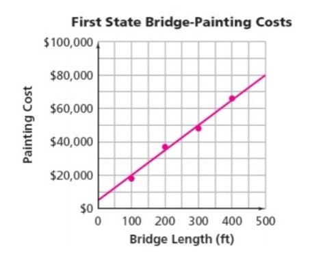 First State Bridge-Painting Costs
$100,000,
$80,000
$60,000
$40,000
$20,000
$0
100 200 300 400 500
Bridge Length (ft)
Painting Cost
