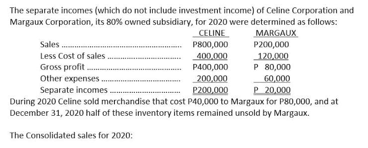 The separate incomes (which do not include investment income) of Celine Corporation and
Margaux Corporation, its 80% owned subsidiary, for 2020 were determined as follows:
CELINE
P800,000
MARGAUX
Sales .
P200,000
Less Cost of sales
400,000
P400,000
120,000
P 80,000
Gross profit .
Other expenses .
200,000
P200,000
60,000
Separate incomes.
P 20,000
During 2020 Celine sold merchandise that cost P40,000 to Margaux for P80,000, and at
December 31, 2020 half of these inventory items remained unsold by Margaux.
The Consolidated sales for 2020:
