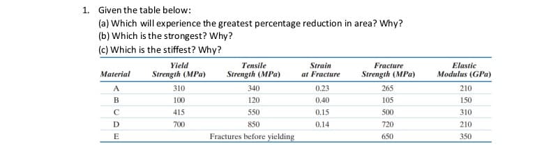 1. Given the table below:
(a) Which will experience the greatest percentage reduction in area? Why?
(b) Which is the strongest? Why?
(c) Which is the stiffest? Why?
Yield
Tensile
Strain
Fracture
Elastic
Modulus (GPa)
Material
Strength (MPa)
Strength (MPa)
at Fracture
Strength (MPa)
A
310
340
0.23
265
210
B
100
120
0.40
105
150
C
415
550
0.15
500
310
D
700
850
0.14
720
210
E
Fractures before yielding
650
350
