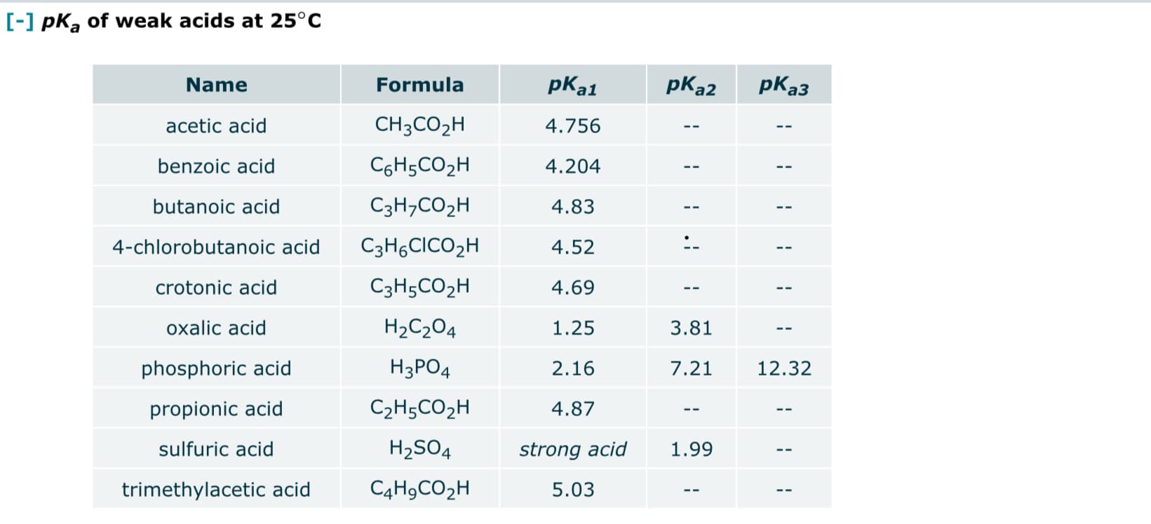 [-] pK, of weak acids at 25°C
Name
Formula
pKą1
pKą2
pКаз
acetic acid
CH3CO2H
4.756
benzoic acid
CH5CO2H
4.204
butanoic acid
Сзн,со2н
4.83
4-chlorobutanoic acid
C3H,CICO,H
4.52
crotonic acid
C3H5CO2H
4.69
охalic acid
H2C2O4
1.25
3.81
phosphoric acid
НзРО4
2.16
7.21
12.32
propionic acid
C2H5CO2H
4.87
sulfuric acid
H2SO4
strong acid
1.99
trimethylacetic acid
C4H9CO2H
5.03

