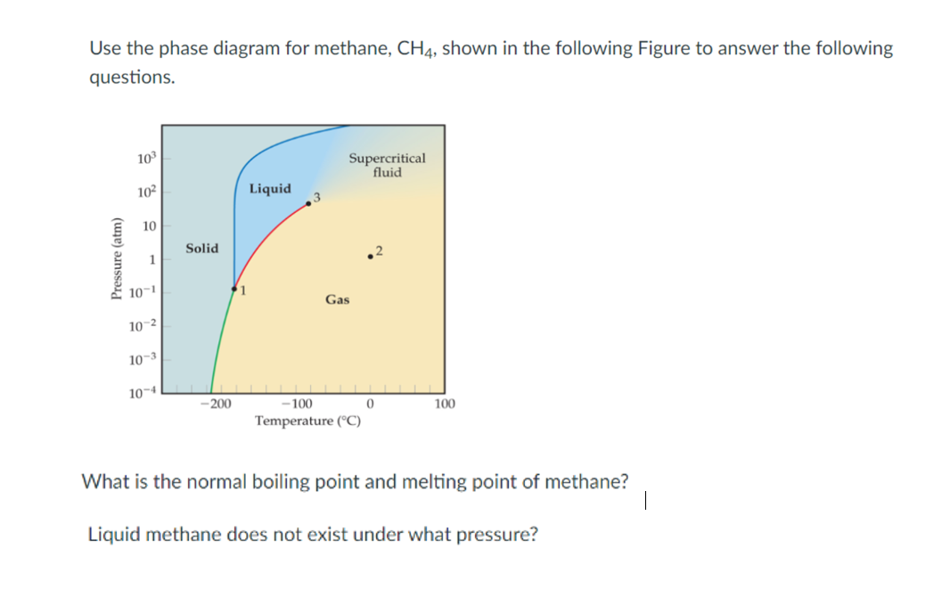 Use the phase diagram for methane, CH4, shown in the following Figure to answer the following
questions.
103
Supercritical
fluid
102
Liquid
10
Solid
1
10-1
Gas
10-2
10-3
10-4
-200
-100
100
Temperature (°C)
What is the normal boiling point and melting point of methane?
Liquid methane does not exist under what pressure?
Pressure (atm)
