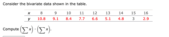 Consider the bivariate data shown in the table.
8
9
10
11
12
13
14
15
16
y
10.8
9.1
8.4
7.7
6.6
5.1
4.8
2.9
Compute (Σ) Σ)
