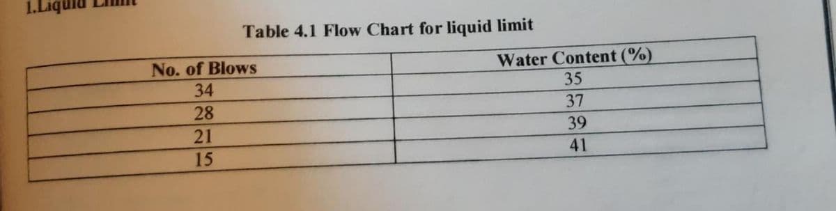 1.Lie
Table 4.1 Flow Chart for liquid limit
No. of Blows
34
Water Content (%)
35
28
37
21
39
15
41

