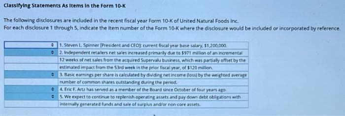 Classifying Statements As Items in the Form 10-K
The following disclosures are included in the recent fiscal year Form 10-K of United Natural Foods Inc.
For each disclosure 1 through 5, indicate the Item number of the Form 10-K where the disclosure would be included or incorporated by reference.
1. Steven L. Spinner (President and CEO): current fiscal year base salary, $1,200,000.
2. Independent retailers net sales increased primarily due to $971 million of an incremental
12 weeks of net sales from the acquired Supervalu business, which was partially offset by the
estimated impact from the 53rd week in the prior fiscal year, of $120 million.
3. Basic earnings per share is calculated by dividing net income (oss) by the weighted average
number of common shares outstanding during the period.
4. Eric F. Artz has served as a member of the Board since October of four years ago.
5. We expect to continue to replenish operating assets and pay down debt obligations with
internally generated funds and sale of surplus and/or non-core assets.