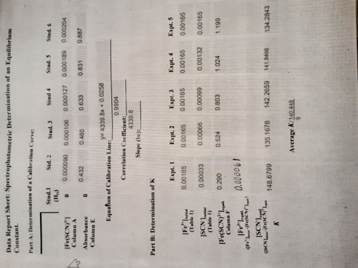 Data Report Sheet: Spectrophotometric Determination of an Equilibrium
Constant.
Part A: Determination of a Calibration Curve:
I puIS
(H)
0.000090 0.000106 0.000127
Std. 2
Stnd. 3
Stnd. 5
Stnd. 6
t puis
0.000189 0.000204
|Fe(SCN)"]
Column A
0.432
0.480
0.633
0.831
0.887
Absorbance
Column E
y= 4339.8x + 0.0258
Equation of Calibration Line:
Correlation Coefficient:
4339.8
Slope (bɛ):
Part B: Determination of K
Expt. 1
Expt. 2
Expt. 3
Expt. 4
Expt. 5
0.00165
0.00165
0.00165
0.00165
0.00165
(Table I)
0.00033
0.00132 0.00165
9900000
66000'0
(Table 1)
|Fe(SCN)*"laqui.
0.290
0.524
0.803
1.024
Column F
mba
|Fe lequt
1900000
|SCN'legu
148.6799
135.1678 142.2659 141.8466
134.2843
Average K:140 448
6.
