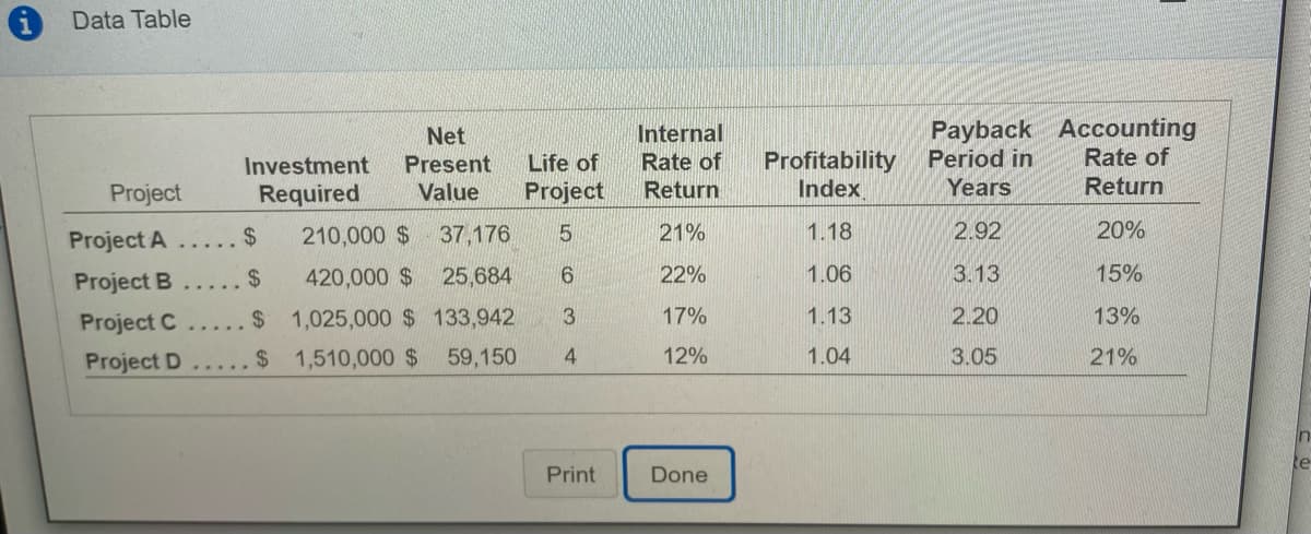 Data Table
Payback Accounting
Rate of
Return
Net
Internal
Period in
Profitability
Index
Investment
Present
Life of
Rate of
Project
Required
Value
Project
Return
Years
Project A..... $
210,000 $ 37,176
5.
21%
1.18
2.92
20%
Project B
420,000 $
25,684
22%
1.06
3.13
15%
Project C
$ 1,025,000 $ 133,942
17%
1.13
2.20
13%
Project D..... $ 1,510,000 $ 59,150
12%
1.04
3.05
21%
Print
Done
