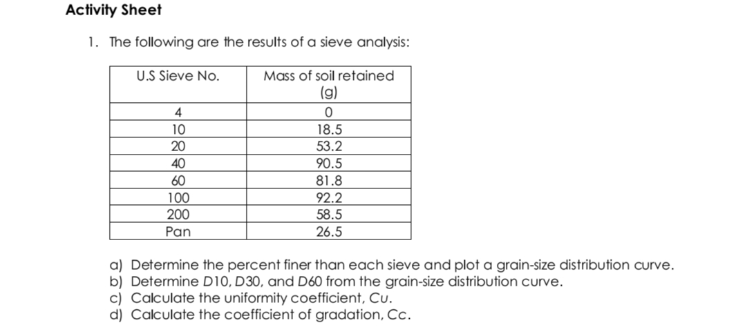 Activity Sheet
1. The following are the results of a sieve analysis:
U.S Sieve No.
Mass of soil retained
(g)
4
10
18.5
20
53.2
40
90.5
60
81.8
100
92.2
200
58.5
Pan
26.5
a) Determine the percent finer than each sieve and plot a grain-size distribution curve.
b) Determine D10, D30, and D60 from the grain-size distribution curve.
c) Calculate the uniformity coefficient, Cu.
d) Calculate the coefficient of gradation, Cc.
