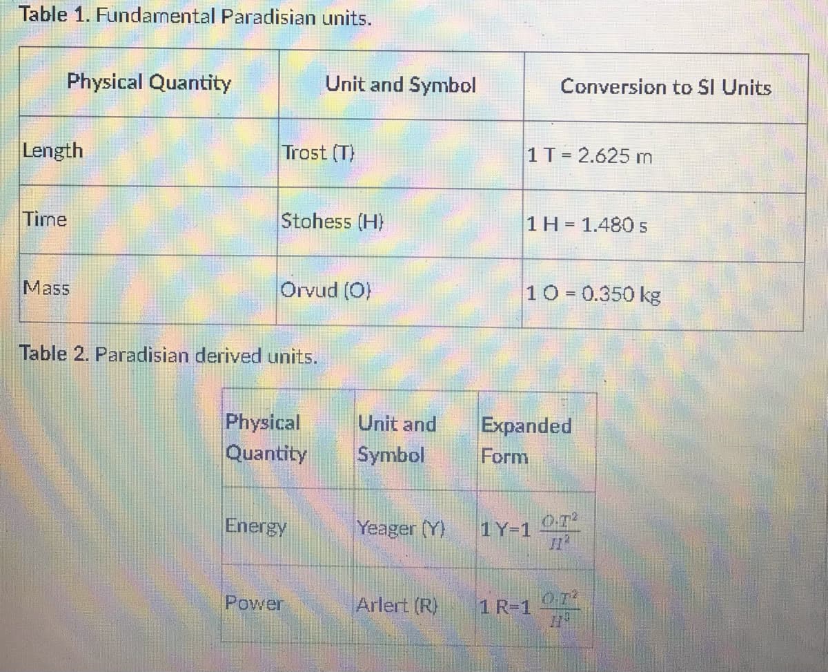 Table 1. Fundamental Paradisian units.
Physical Quantity
Unit and Symbol
Conversion to ŚI Units
Length
Trost (T)
1T = 2.625 mn
Time
Stohess (H)
1H = 1.480 s
Mass
Orvud (O)
10 0.350 kg
Table 2. Paradisian derived units.
Physical
Quantity
Unit and
Symbol
Expanded
Form
Energy
Yeager (Y)
1Y-1
OT
Power
Arlert (R)
1 R-1
OT
