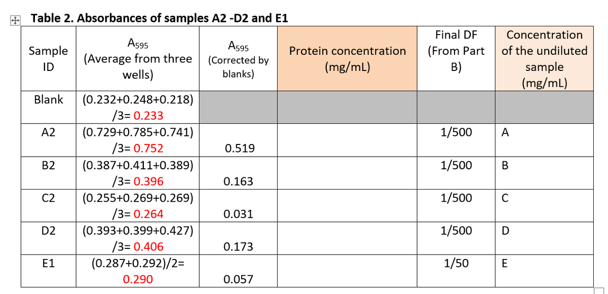 + Table 2. Absorbances of samples A2 -D2 and E1
Final DF
Concentration
A595
A595
(Corrected by
blanks)
(From Part
B)
Sample
Protein concentration
of the undiluted
(Average from three
wells)
ID
(mg/mL)
sample
(mg/mL)
Blank
(0.232+0.248+0.218)
/3= 0.233
(0.729+0.785+0.741)
/3= 0.752
A2
1/500
A
0.519
1/500
(0.387+0.411+0.389)
/3= 0.396
(0.255+0.269+0.269)
/3= 0.264
(0.393+0.399+0.427)
/3= 0.406
(0.287+0.292)/2=
B2
В
0.163
C2
1/500
C
0.031
D2
1/500
D
0.173
E1
1/50
E
0.290
0.057
