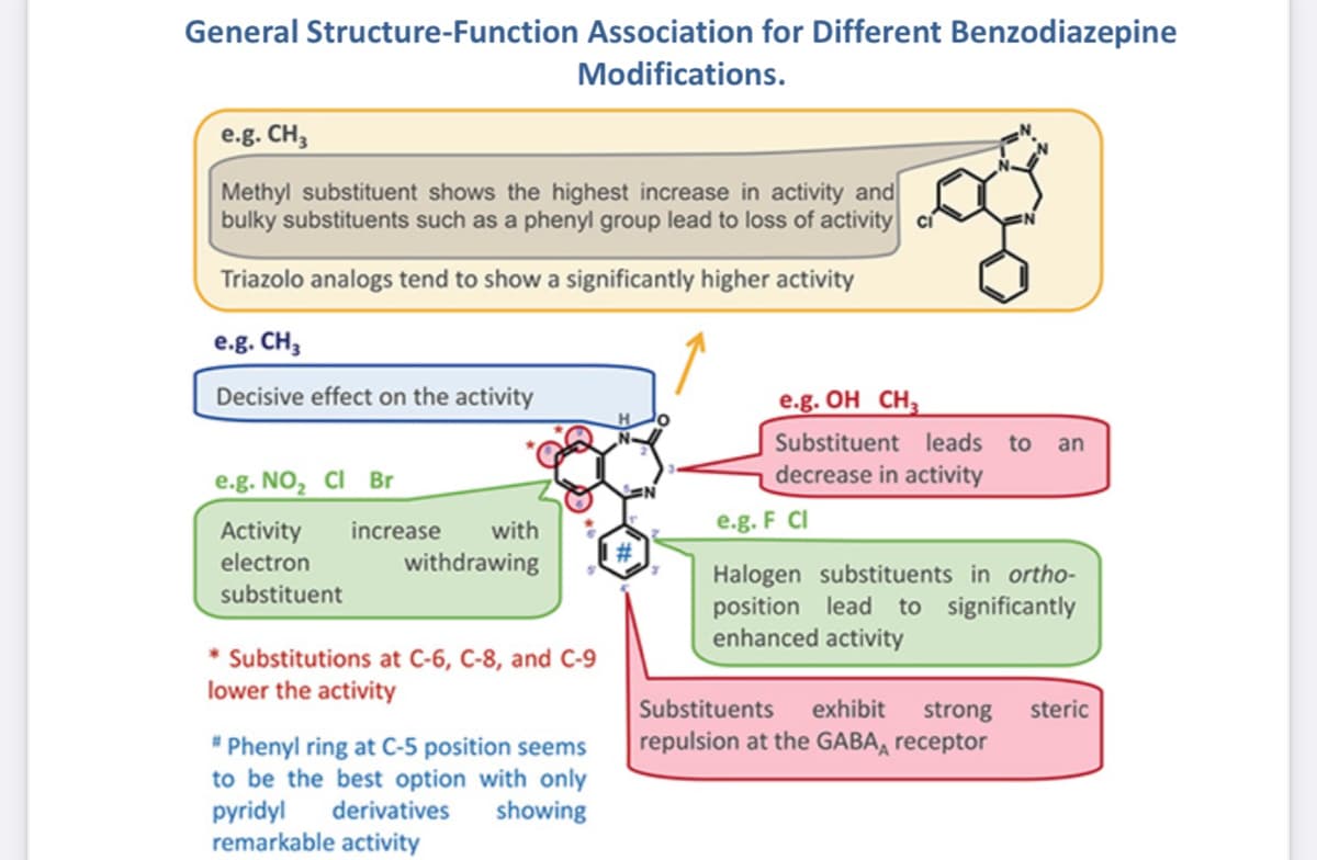 General Structure-Function Association for Different Benzodiazepine
Modifications.
e.g. CH,
Methyl substituent shows the highest increase in activity and
bulky substituents such as a phenyl group lead to loss of activity
Triazolo analogs tend to show a significantly higher activity
e.g. CH,
Decisive effect on the activity
e.g. OH CH,
Substituent leads to an
e.g. NO, CI Br
decrease in activity
Activity
increase
with
e.g. F CI
electron
withdrawing
Halogen substituents in ortho-
position lead to significantly
enhanced activity
substituent
* Substitutions at C-6, C-8, and C-9
lower the activity
Substituents
exhibit
steric
strong
repulsion at the GABA, receptor
" Phenyl ring at C-5 position seems
to be the best option with only
pyridyl
remarkable activity
derivatives
showing
