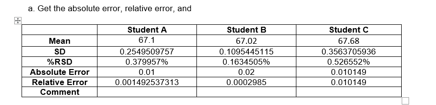 a. Get the absolute error, relative error, and
Student A
Student B
Student C
Mean
67.1
67.02
67.68
SD
0.2549509757
0.1095445115
0.3563705936
%RSD
0.379957%
0.1634505%
0.526552%
Absolute Error
0.01
0.02
0.010149
Relative Error
0.001492537313
0.0002985
0.010149
Comment
