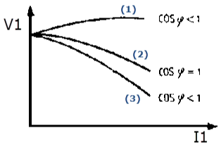 (1)
Vi
(2)
COS y = 1
(3) C05 y<1
I1
