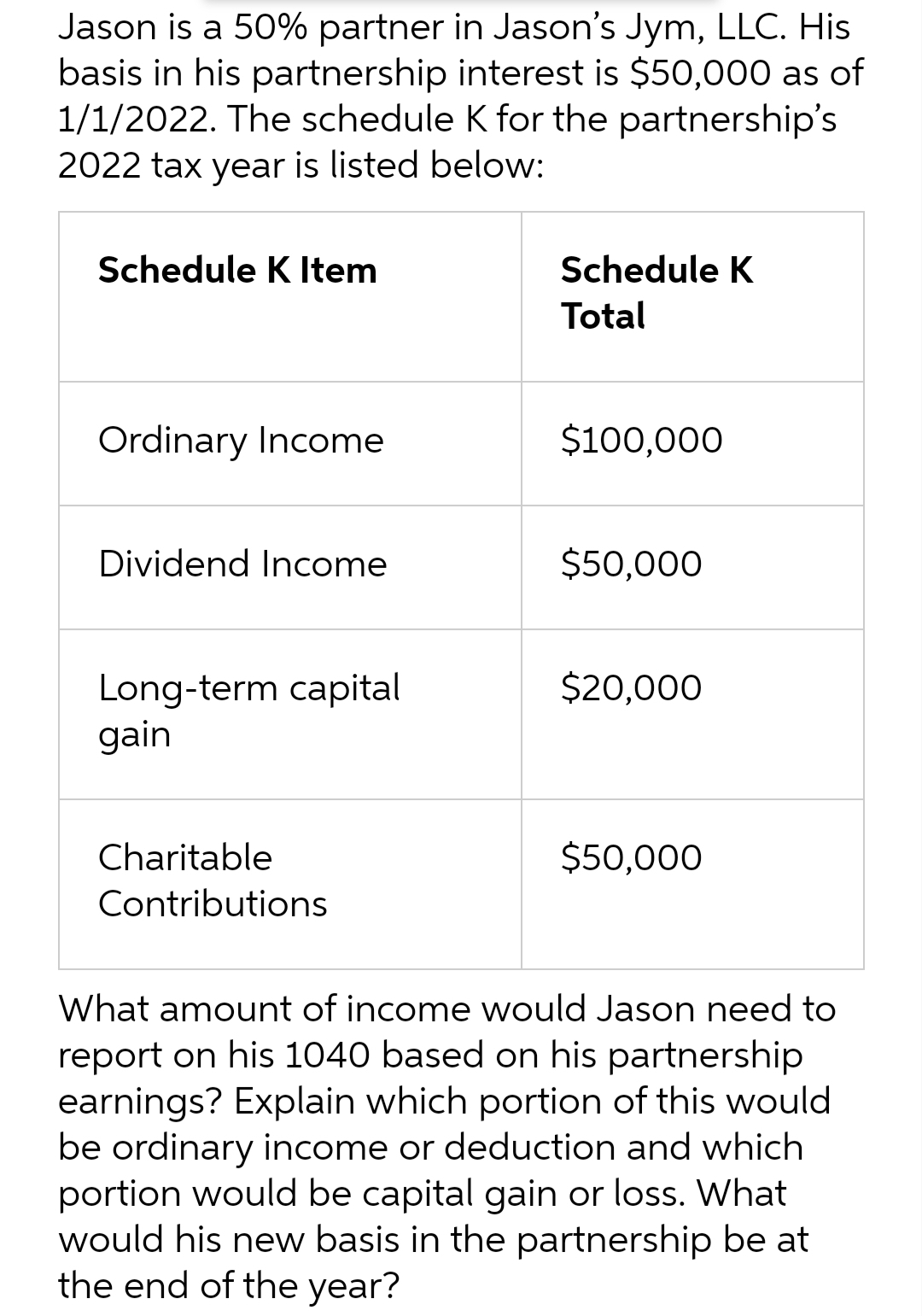 Jason is a 50% partner in Jason's Jym, LLC. His
basis in his partnership interest is $50,000 as of
1/1/2022. The schedule K for the partnership's
2022 tax year is listed below:
Schedule K Item
Ordinary Income
Dividend Income
Long-term capital
gain
Charitable
Contributions
Schedule K
Total
$100,000
$50,000
$20,000
$50,000
What amount of income would Jason need to
report on his 1040 based on his partnership
earnings? Explain which portion of this would
be ordinary income or deduction and which
portion would be capital gain or loss. What
would his new basis in the partnership be at
the end of the year?