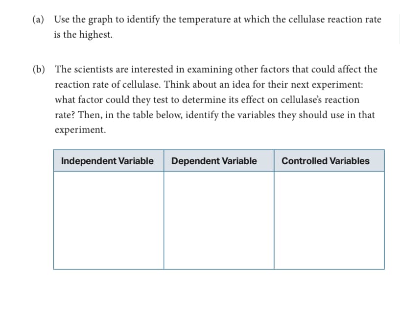 (a) Use the graph to identify the temperature at which the cellulase reaction rate
is the highest.
(b) The scientists are interested in examining other factors that could affect the
reaction rate of cellulase. Think about an idea for their next experiment:
what factor could they test to determine its effect on cellulase's reaction
rate? Then, in the table below, identify the variables they should use in that
experiment.
Independent Variable
Dependent Variable
Controlled Variables
