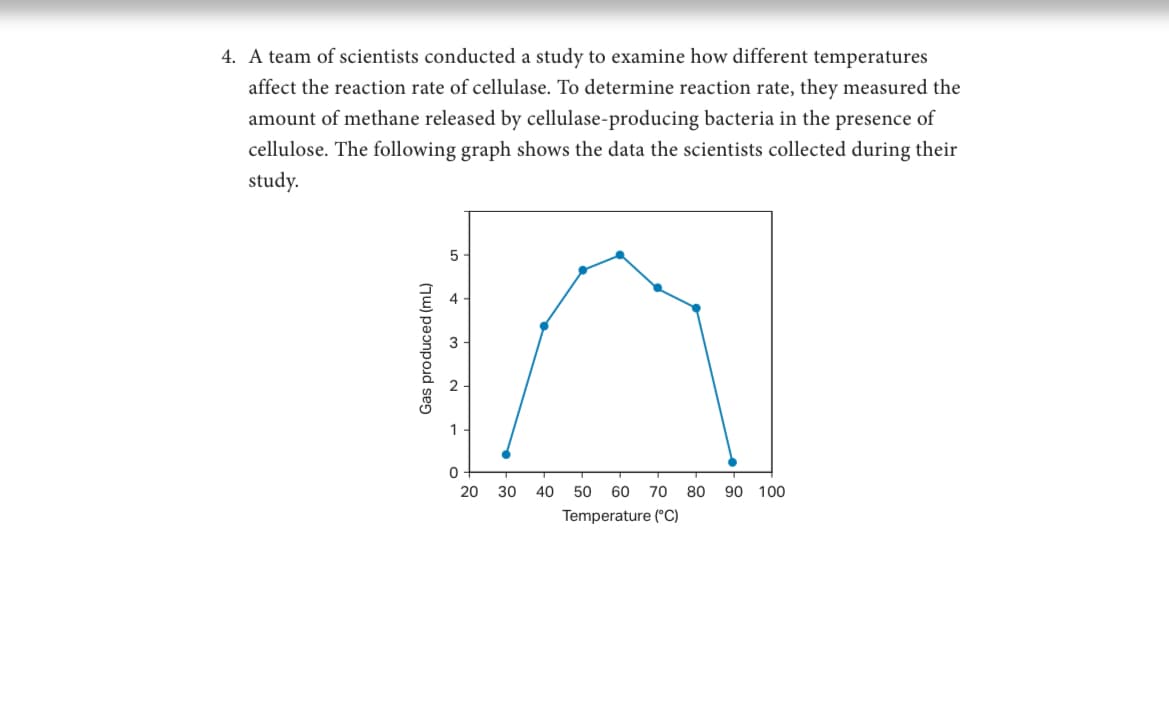 4. A team of scientists conducted a study to examine how different temperatures
affect the reaction rate of cellulase. To determine reaction rate, they measured the
amount of methane released by cellulase-producing bacteria in the presence of
cellulose. The following graph shows the data the scientists collected during their
study.
3
1
20
30
40
50
60
70
80
90 100
Temperature (°C)
(ju) paɔnpoud seg
