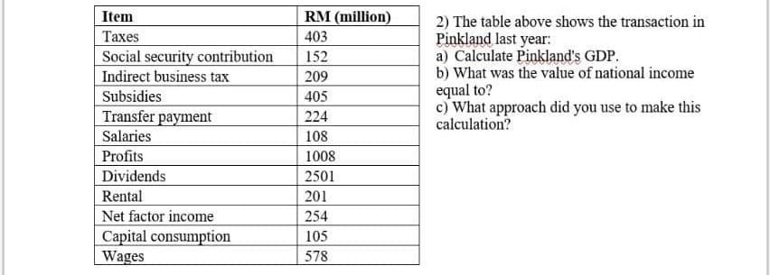Item
RM (million)
Taxes
Social security contribution
Indirect business tax
Subsidies
Transfer payment
2) The table above shows the transaction in
Pinkland last year:
a) Calculate Pinkland's GDP.
b) What was the value of national income
equal to?
c) What approach did you use to make this
calculation?
403
152
209
405
224
Salaries
108
Profits
1008
Dividends
Rental
2501
201
Net factor income
254
Capital consumption
Wages
105
578
