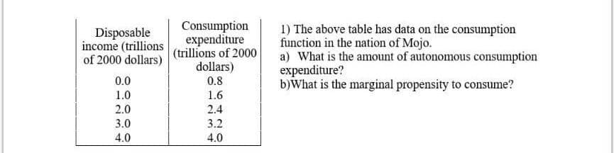 Disposable
income (trillions
of 2000 dollars)
Consumption
expenditure
(trillions of 2000
dollars)
1) The above table has data on the consumption
function in the nation of Mojo.
a) What is the amount of autonomous consumption
expenditure?
b)What is the marginal propensity to consume?
0.0
0.8
1.0
1.6
2.0
2.4
3.0
3.2
4.0
4.0
