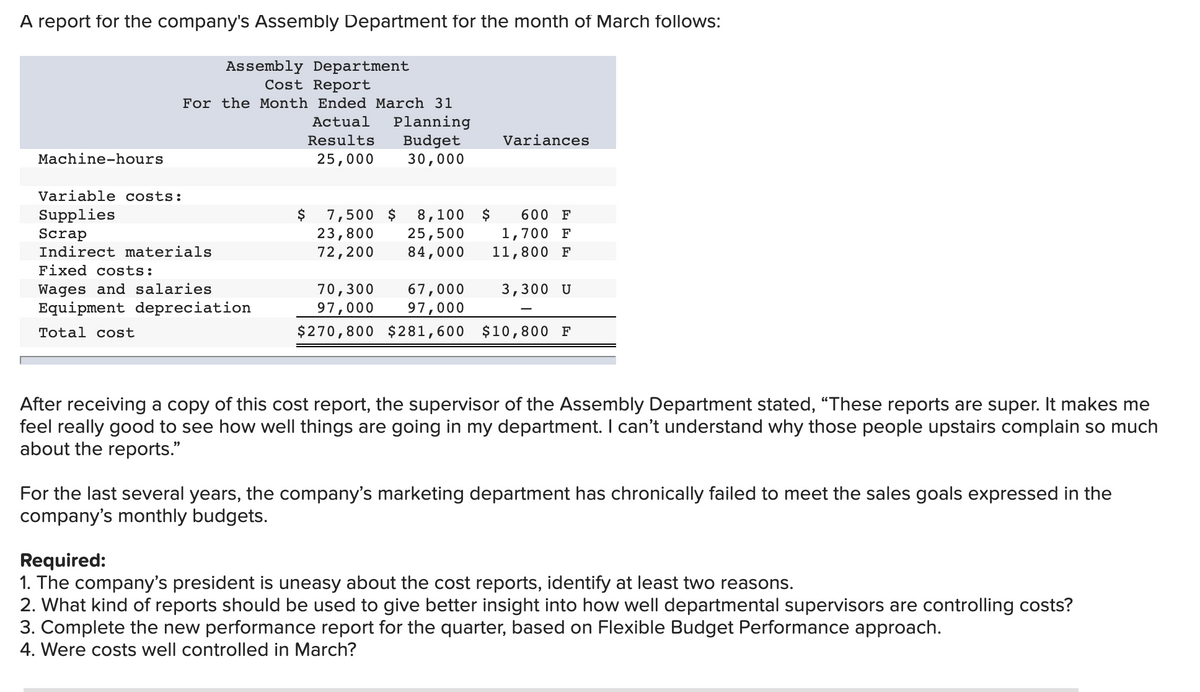 A report for the company's Assembly Department for the month of March follows:
Assembly Department
Cost Report
For the Month Ended March 31
Actual
Planning
Budget
30,000
Results
Variances
Machine-hours
25,000
Variable costs:
Supplies
Scrap
Indirect materials
$
7,500 $
23,800
72,200
8,100
25,500
84,000
$
600 F
1,700 F
11,800 F
Fixed costs:
Wages and salaries
Equipment depreciation
67,000
97,000
70,300
3,300 U
97,000
Total cost
$270,800 $281,600 $10, 800 F
After receiving a copy of this cost report, the supervisor of the Assembly Department stated, "These reports are super. It makes me
feel really good to see how well things are going in my department. I can't understand why those people upstairs complain so much
about the reports."
For the last several years, the company's marketing department has chronically failed to meet the sales goals expressed in the
company's monthly budgets.
Required:
1. The company's president is uneasy about the cost reports, identify at least two reasons.
2. What kind of reports should be used to give better insight into how well departmental supervisors are controlling costs?
3. Complete the new performance report for the quarter, based on Flexible Budget Performance approach.
4. Were costs well controlled in March?

