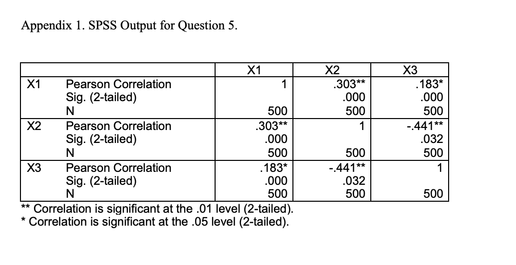 Appendix 1. SPSS Output for Question 5.
X1
X2
X3
.183*
.000
X1
Pearson Correlation
1
.303**
.000
Sig. (2-tailed)
500
500
500
.303**
.000
X2
Pearson Correlation
1
-.441**
.032
Sig. (2-tailed)
500
500
500
.183*
.000
500
-.441**
.032
500
X3
Pearson Correlation
1
Sig. (2-tailed)
500
** Correlation is significant at the .01 level (2-tailed).
* Correlation is significant at the .05 level (2-tailed).
