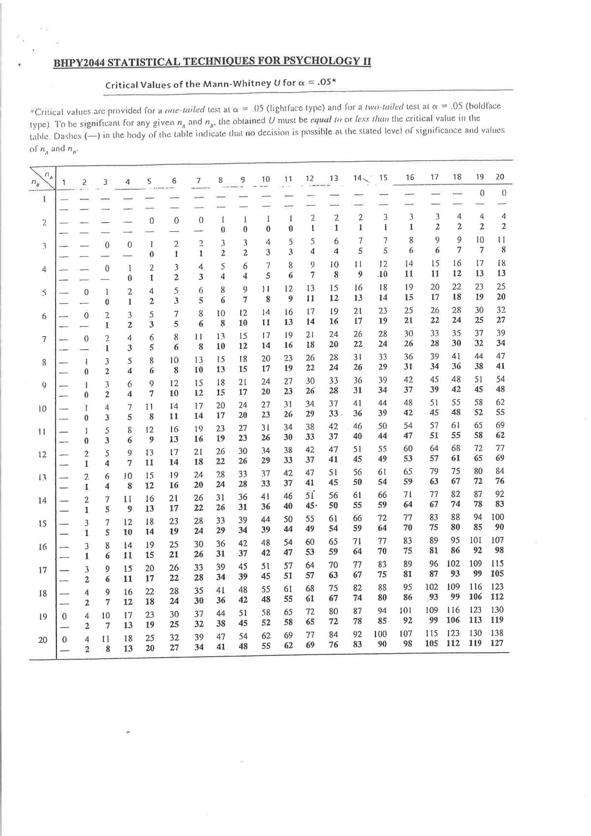 BHPY2044 STATISTICAL TECHNIQUES FOR PSYCHOLOGY II
Critical Values of the Mann-Whitney U for a = .05*
.05 (lightface type) and for a iwo-tailed test al a =
the obtained U must be cqual to or less than the critical value in the
.05 (boldface
*Critical values arc provided for a one-tailed test al a =
and n,
type) To be significant for any given n,
Lable, Dashes (-) in the body of the table indicate that no decision is possible at the stated level of significance and values
of n, and
6
7
8.
10
11
12
13
14
15
16
17
18
19
20
1
2
4 5
1
1
2
2
2
3
4
4
4
1
2
2
1.
1
6.
1
2
3.
4
5
7
7
9.
10
11
3
1
2
2
3
4
5
7
7
9
10
11
12
14
15
16
17
18
6.
4
1
2
3
4
5
7
1
2
3
4
7
.10
11
11
12
13
13
4
5
11
12
13
15
16
18
19
20
22
23
25
1
1
3
5
7
11
12
13
14
15
17
18
19
20
28
24
25
26
30
32
23
19
6.
3
7
10
12
14
16
17
19
21
3
6
8.
10
11
13
14
16
17
21
22
25
27
11
13
15
17
19
21
24
26
28
30
33
35
37
39
7
2
4
5
6
10
12
14
16
18
20
22
24
26
28
30
32
34
3
5
10
13
15
18
20
23
26
28
31
33
36
39
41
44
47
3
8
10
13
15
17
19
22
24
26
29
31
34
36
38
41
2
9.
15
18
21
24
27
30
33
36
39
42
45
48
51
54
12
6.
7
9
3
10
12
15
17
20
23
26
28
31
34
37
39
42
45
48
11
14
17
20
24
27
31
34
37
41
44
48
51
55
58
62
10
4
7
11
14
17
20
23
26
29
33.
36
39
42
45
48
52
55
3
61
65
58
12
16
19
23
27
31
34
38
42
46
50
54
57
69
11
1
13
16
19
23
26
30
33
37
40
44
47
51
55
62
3
5
9.
13
17
21
26
30
34
38
42
47
51
55
60
64
68
72
77
12
4
7
11
14
18
22
26
29
33
37
41
45
49
53
57
61
65
69
1
10
15
19
24
28
33
37
42
47
51
56
61
65
79
75
80
84
13
2.
8.
12
16
20
24
28
33
37
41
45
50
54
59
63
67
72
76
1
51
77
82
74
87
92
83
7
11
16
21
26
31
36
41
46
56
61
66
71
14
13
17
22
26
31
36
40
45.
50
55
59
64
67
78
1
18
23
28
33
39
44
50
55
61
66
72
77
83
88
94
100
15
3
7
12
10
14
19
24
29
34
39
44
49
54
59
64
70
75
80
85
90
1
95
86
14
19
25
30
36
42
48
54
60
65
71
77
83
89
101 107
16
3
6
11
15
21
26
31
37
42
47
53
59
64
70
75
81
92
98
1
15
20
26
33
39
45
51
57
64
70
77
83
89
96 102
109
115
17
3
11
17
22
28
34
39
45
51
57
63
67
75
81
87
93
99 105
75
82
88
95
102 109
116 123
68
61
41
48
55
61
35
30
18
4
9.
16
22
28
12
18
24
36
42
48
55
67
74
80
86
93
99
106 112
2
7
109 116
99 106
72
80
87
94
101
123 130
58
52
19
4
10
17
23
30
37
44
51
65
13
19
25
32
38
45
58
65
72
78
85
92
113 119
7
84
92
100
107
115 123
130 138
69
62
20
4
11
18
25
32
39
47
54
62
77
13
20
27
34
41
48
55
69
76
83
90
98
105 112
119 127
44
649
3.
64
96
