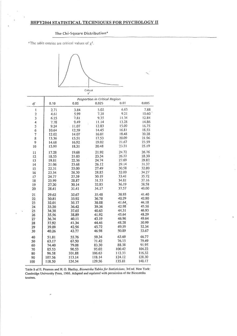 BHPY2044 STATISTICAL TECHNIQUES FOR PSYCHOLOGY II
The Chi-Square Distribution
*The table entries are critical values of x
Crifical
Proportion in Critical Region
0.025
0.10
0.05
0.01
0,005
6.63
7.88
10.60
12.84
14.86
16.75
18.55
20.28
21.96
23.59
25.19
5.02
7.38
2.71
3.84
2
4.61
9.21
6.25
7.78
9.24
10.64
12.02
13.36
14.68
15.99
5.99
7.81
9.49
11.07
12,59
14.07
15.51
16.92
18.31
11.34
13.28
15.09
16.81
18.48
20.09
9.35
IL.14
12.83
14.45
16.01
17.53
19.02
20.48
5
7
8.
9
21.67
10
23.21
17.28
18.55
19.81
21.06
22.31
23.54
24.77
25.99
27.20
28.41
19.68
21.03
22.36
23.68
25.00
26.30
27.59
28.87
30.14
31.41
24.72
26.22
27.69
29.14
30.58
32.00
33.41
34.81
36.19
37.57
26.76
28.30
29.82
31.32
32.80
34.27
35.72
37.16
38.58
11
21.92
12
23.34
13
24.74
14
26.12
15
27.49
16
28.85
17
30.19
18
31.53
19
32.85
20
34.17
40.00
38.93
40.29
41.64
42.98
44.31
45.64
46.96
48.28
49.59
50.89
41.40
42.80
32.67
33.92
35.17
36.42
37.65
38.89
40.11
35.48
36.78
38.08
39.36
40.65
41.92
21
29.62
30.81
32.01
33.20
34.38
22
23
44.18
24
45.56
46.93
48.29
25
26
27
28
35.56
36.74
37.92
39.09
40.26
43.19
44.46
45.72
49.64
41.34
42.56
43.77
50.99
52.34
53.67
29
30
46.98
63.69
66.77
59.34
71.42
40
50
60
70
80
90
100
51.81
55.76
79.49
91.95
104.22
16.32
63.17
67.50
76.15
88.38
100.42
74.40
83.30
95.02
106.63
118.14
129.56
79.08
85.53
96.58
107.56
118.50
90.53
101.88
112.33
124.12
135.81
113.14
128.30
124.34
140.17
Table 8 of E. Pearson and H. O. Hartley, Bionetrika Tables for Statisticians, 3rd ed. New York:
Cambridge Univernity Press, 1966. Adapted and reprinted with permission of the Biometrika
trustees.

