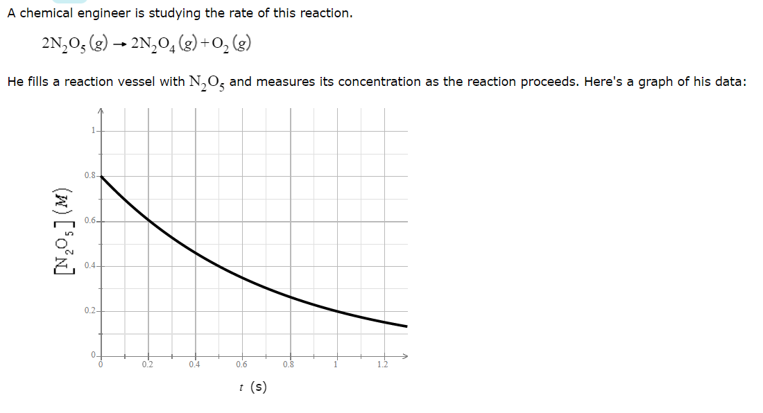 A chemical engineer is studying the rate of this reaction.
2N,0, (g) → 2N,0, (g) +O, (g)
He fills a reaction vessel with N,O, and measures its concentration as the reaction proceeds. Here's a graph of his data:
1.
0.8
0.4-
0.2-
0.4
0.6
0.8
t (s)
(x) [*o°n]
