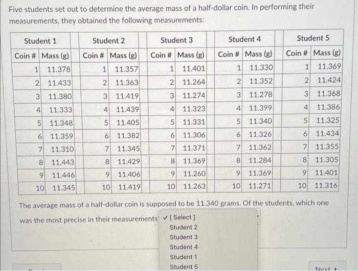 Five students set out to determine the average mass of a half-dollar coin. In performing their
measurements, they obtained the following measurements:
Student 1
Student 2
Student 3
Student 4
Student 5
Coin # Mass (g)
1 11.369
Coin # Mass (g)
Coin # Mass (g)
Coin # Mass (g)
Coin # Mass (g)
1 11.378
11.357
1 11.401
1 11.330
2 11.433
2 11.363
2 11.264
2 11.352
2 11.424
3 11.380
3 11.419
3 11.274
3 11.278
3 11.368
4 11.333
4 11.439
11.323
4 11.399
41
11.386
4.
5 11.348
5 11.405
5 11.331
5 11.340
5 11.325
6 11.434
7 11.355
6 11.359
6 11.382
6 11.306
6 11.326
7 11.310
7 11.345
7 11.371
7 11.362
8 11.443
8 11.429
8.
11.369
8 11.284
8 11.305
9 11.369
10 11.271
9 11.446
9 11.406
9 11.260
9 11.401
10 11.345
10 11.419
10 11.263
10 11.316
The average mass of a half-dollar coin is supposed to be 11.340 grams. Of the students, which one
was the most precise in their measurements [Select )
Student 2
Student 3
Student 4
Student 1
Student 5
Next
